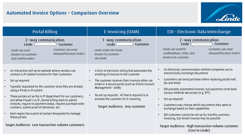 Linde Automated Invoices Options