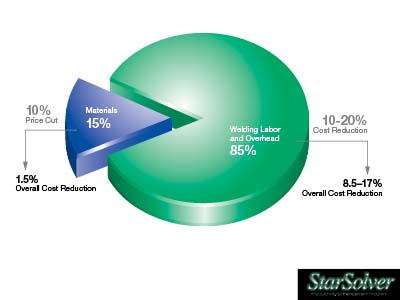 Praxair Starsolver Blog