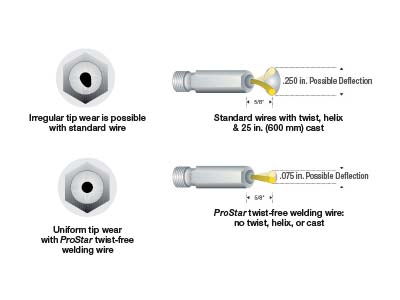 Linde twist-free wire comparison